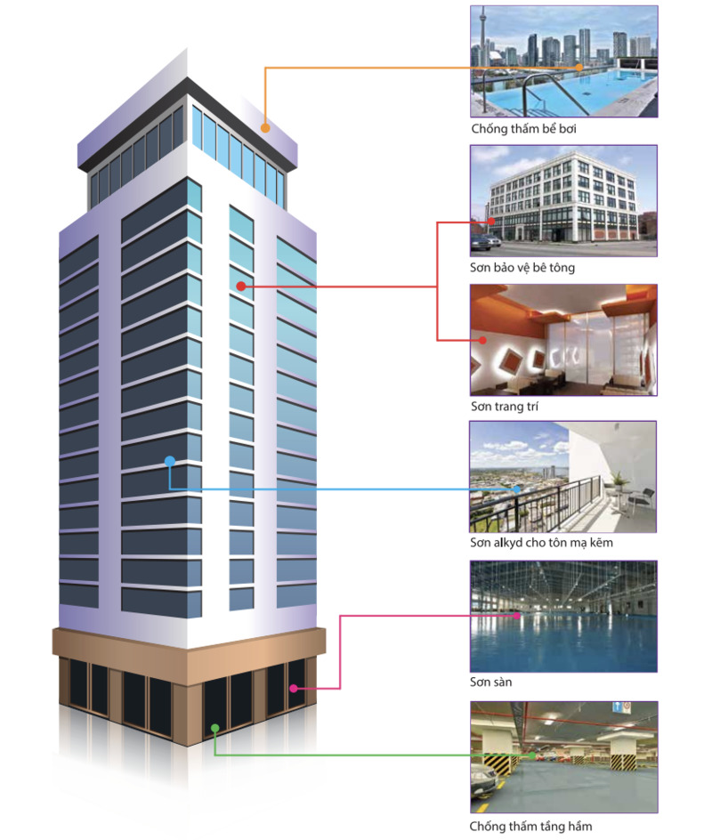 Ứng dụng của sơn Pro trang trí cao cấp cho các công trình
